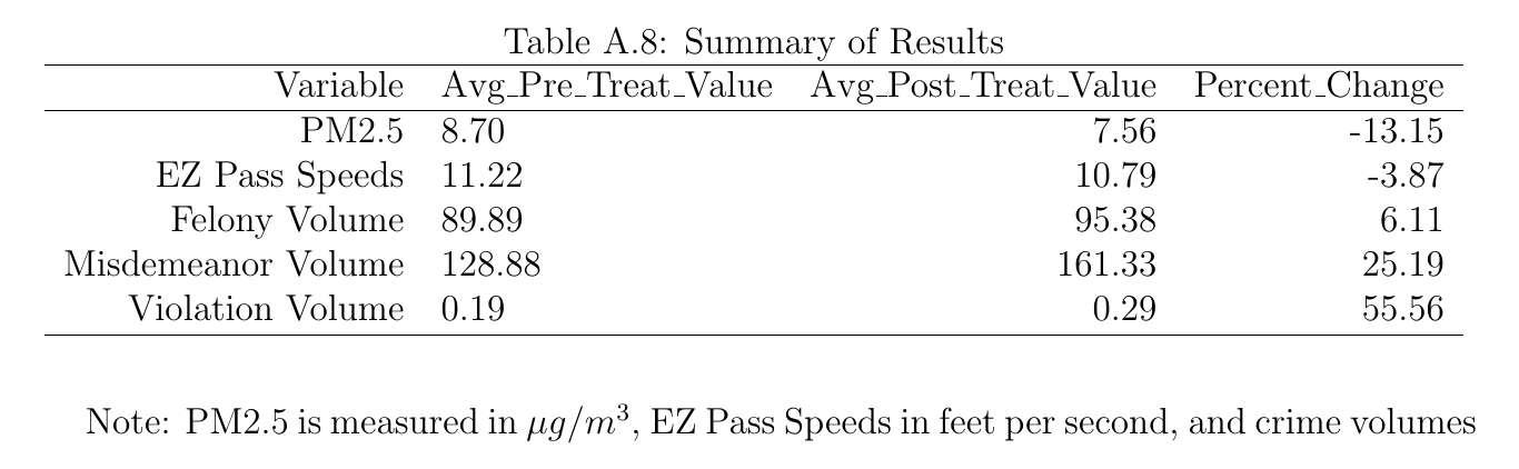 Barber Table A.8. PM2.5 8.70 to 7.56, minus 13 percent. Not Fraser's 22 percent.